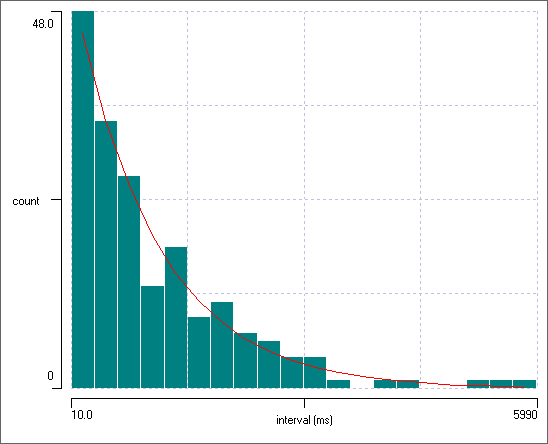 Exponential interval distribution